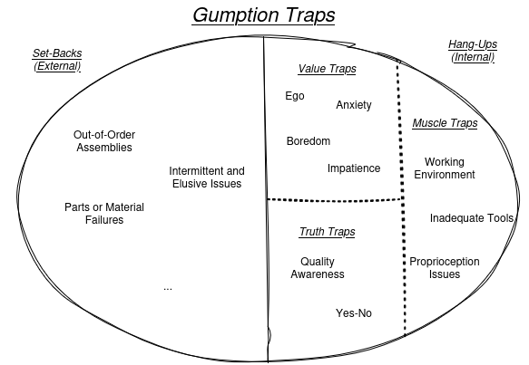 Image dividing gumption traps into known categories.